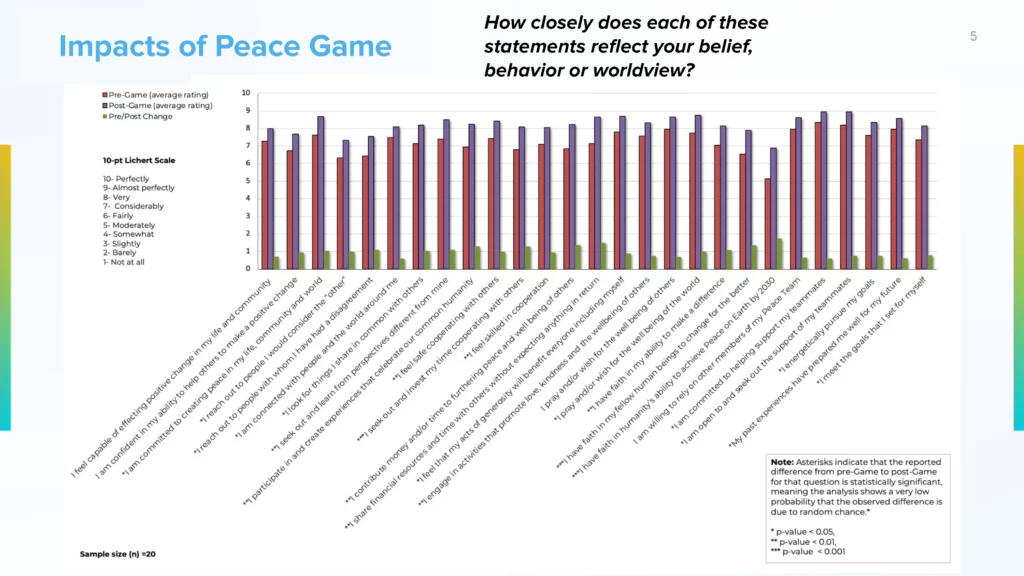 Impact Evaluation_ January - March 2024 Global Online Peace Game_Page_05